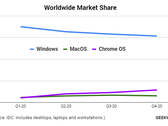 Chrome OS rose above macOS for the first time in 2020. (Source: IDC via GeekWire)