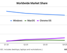 Chrome OS rose above macOS for the first time in 2020. (Source: IDC via GeekWire)