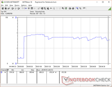 Prime95 activated at 20s mark. Consumption is relatively steady with only small fluctuations that dip over time