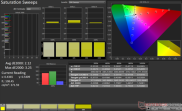 Saturation Sweeps Avg dE2000: 2.12. Max dE2000: 3.25