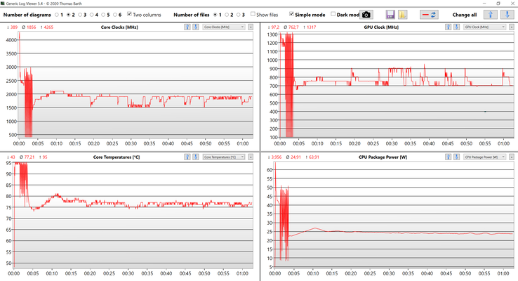 CPU und GPU data stress test