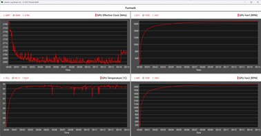 Furmark log during the stress test with the KFA2 GeForce RTX 5070 Ti 1-Click OC