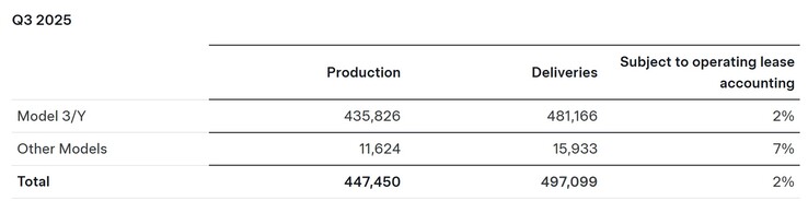 Tesla vehicle deliveries Q3 2025.
