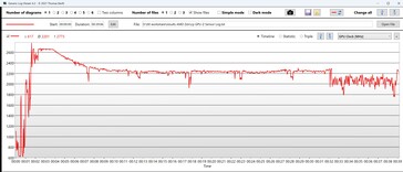 GPU clock speed while playing Cyberpunk 2077