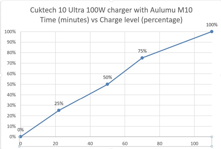 Charged by a Cuktech 10 Ultra USB charger.