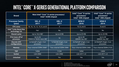 Spurred by AMD&#039;s Ryzen, Intel released a plethora of new CPUs at Computex 2017. (Source: Intel)