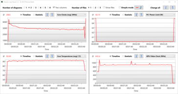 Stress test log: clock speed briefly at 4.3 GHz, then constant at 3.0 GHz