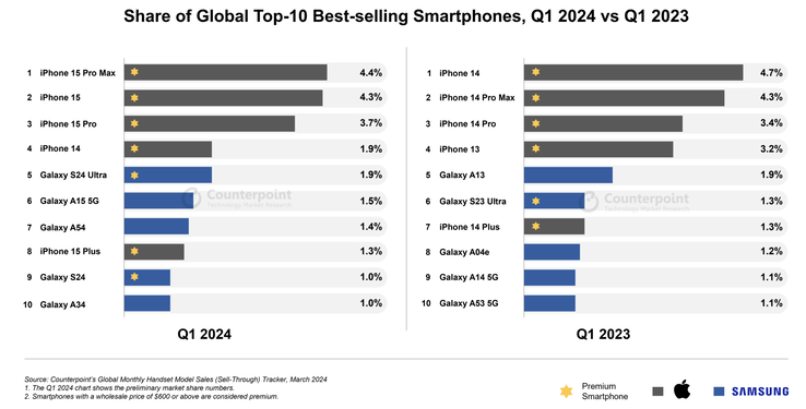 Apple and Samsung dominate the smartphone bestseller list. (Image: Counterpoint Research)