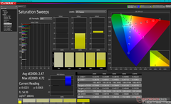 Saturation Sweeps before calibration (Default color profile vs. DCI-P3)