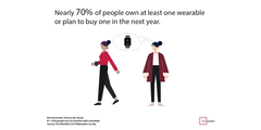 The Manifest has released the results of a new study on wearables. (Source: The Manifest)