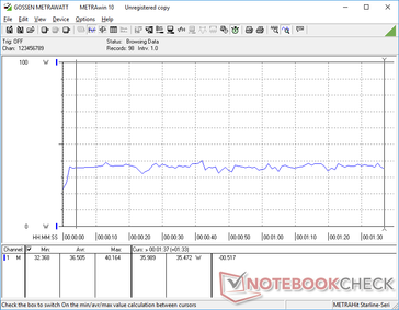 Average consumption when gaming is already reaching the limits of the 45 W AC adapter