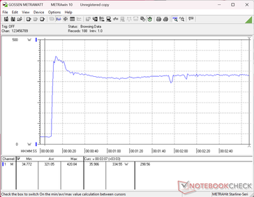 Prime95+FurMark stress initiated at 10s mark. Consumption would spike to 421 W when from large (~21 x 9 x 3.2 cm) 460 W AC adapter
