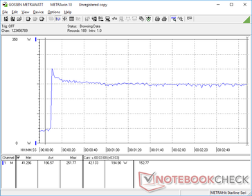 Consumption would spike to 252 W temporarily when initiating Prime95 stress before falling and stabilizing at 195 W due to thermal limitations