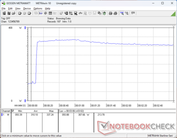 Consumption would spike to 337 W when initiating Prime95 stress before steadily falling to 308 W