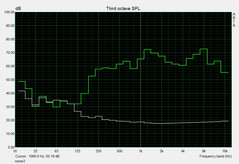 Speaker noise level