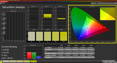 Saturation (calibrated)