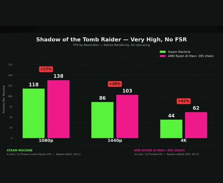 Steam Machine vs AMD Ryzen AI Max+ 395 benchmark in Shadow of the Tomb Raider