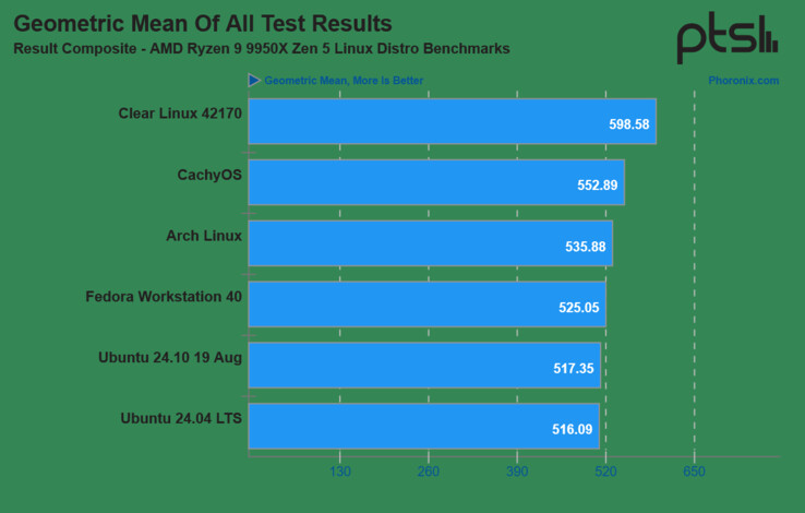 Ryzen 9 9950X performance gains over Ubuntu 24.04 LTS (Image Source: Phoronix)