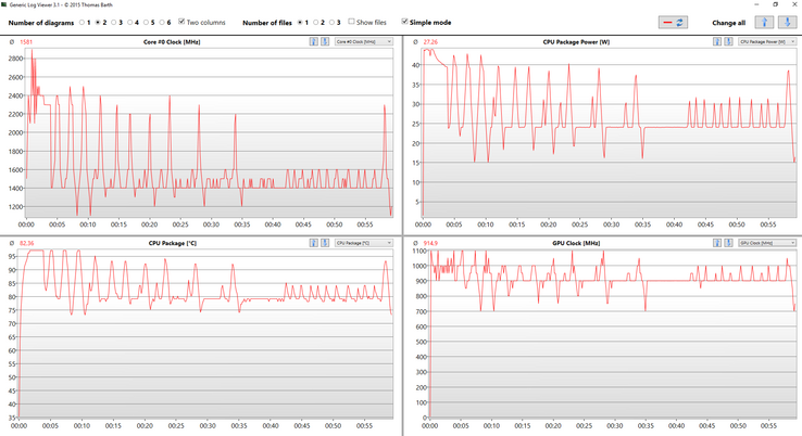 Clock, temperature and consumption during the stress test (44 W)