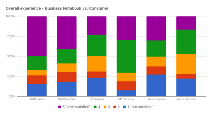 Overall satisfaction with the service process - consumer vs. business laptops