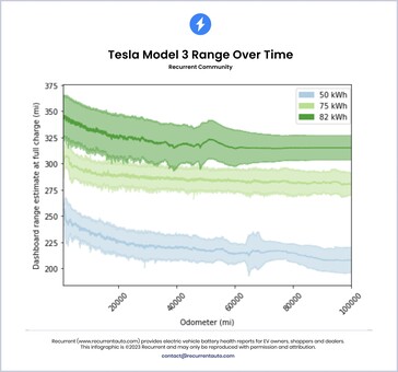 Tesla Model 3 battery range loss over time