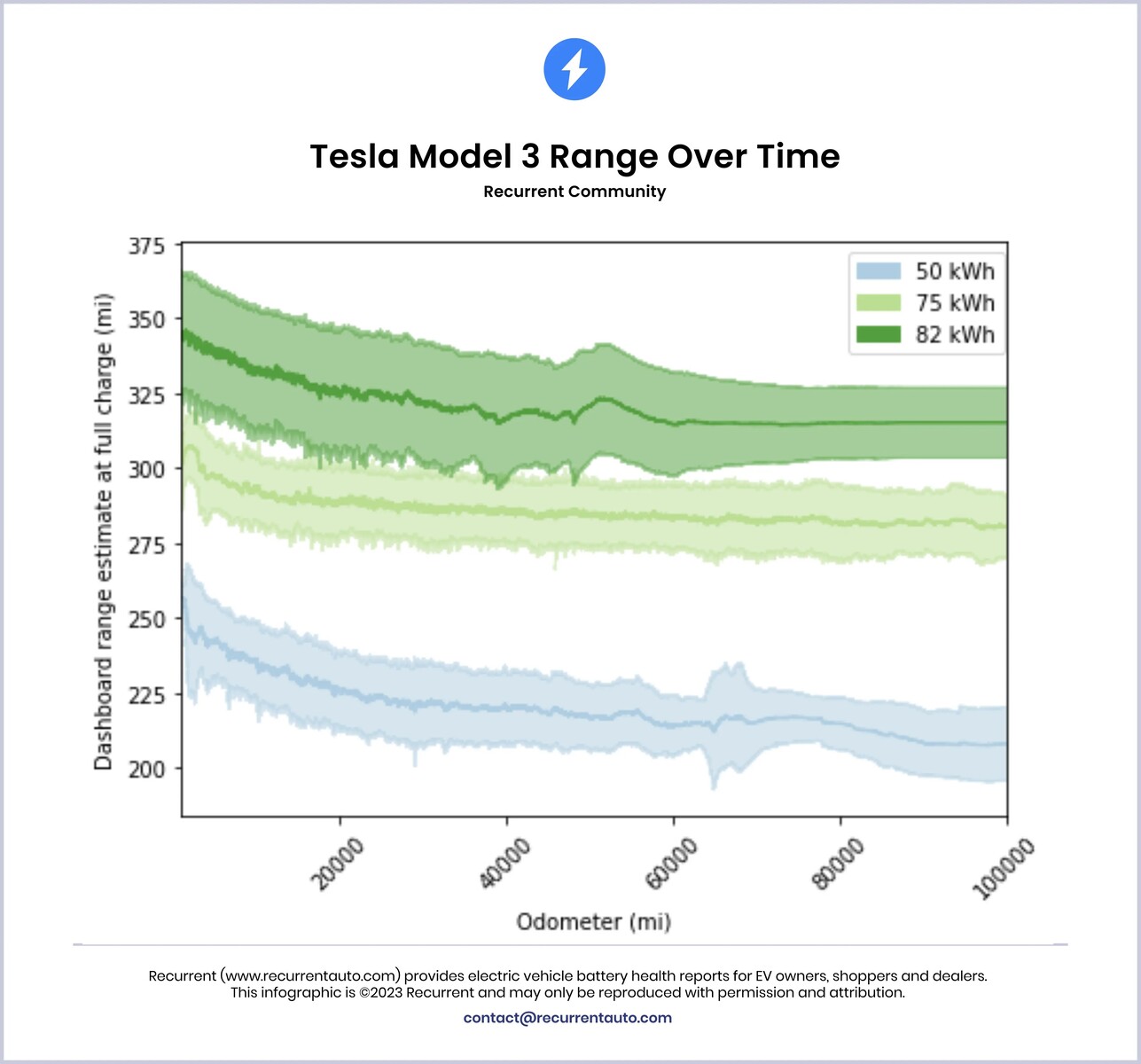 Used electric cars show minimal range loss at the 100 000 mile