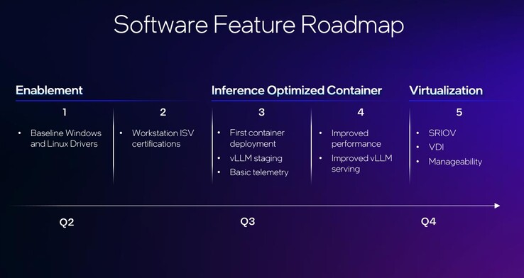 Intel's software support roadmap for Arc Pro is certainly welcome, but is full support by the end of the year fast enough to escape the 400-pound, leather-jacketed gorilla in the room? (Image source: Intel)