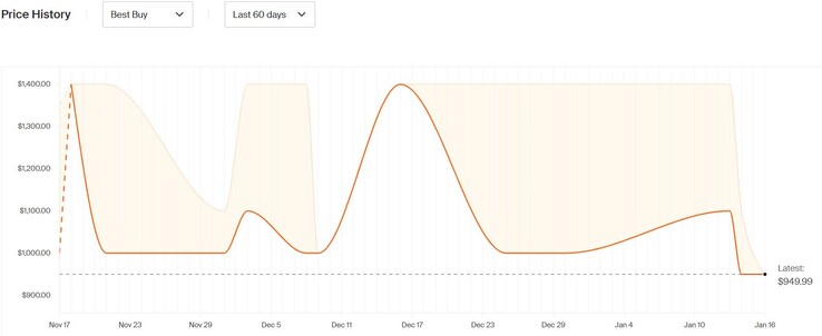 Asus TUF Gaming F15 price history. (Image source: Honey)