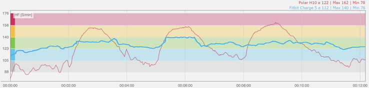 Heart rate diagram during interval training. Blue: Fitbit Charge 5 PPG sensor, red: Polar H10 heart rate sensor