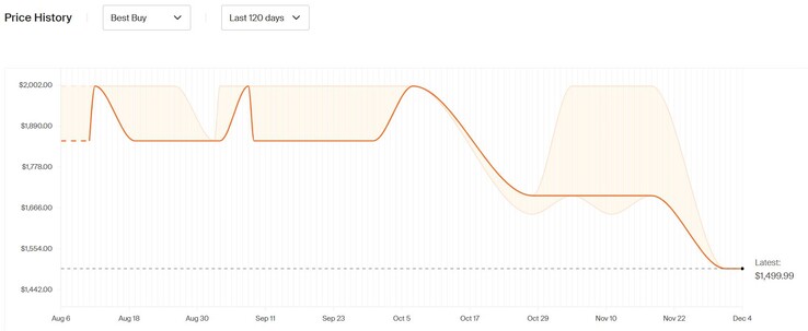 Lenovo Legion 7i Gen 9 price history. (Image source: Honey)