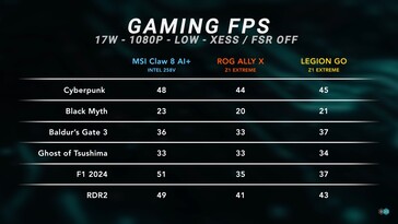 MSI Claw 8 AI+ gaming test at 17 W. (Image source: Dave2D)