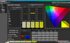 Saturation Sweeps (vs. DCI-P3)