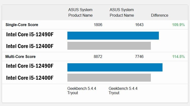 Intel Core i5-12490F vs the Core i5-12400F. (Image source: Geekbench via Tom's Hardware)