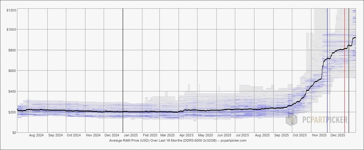 DDR5 memory prices have skyrocketed in recent months. (Image source: PCPartPicker)