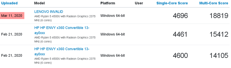 Geekbench comparison. (Image source: Geekbench/@TUM_APISAK)