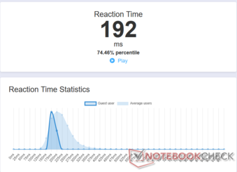 Average reaction time