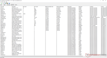 DPC latency issues related to the Windows ACPI.sys driver according to LatencyMon