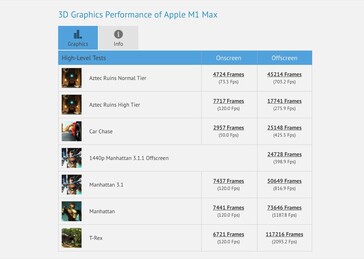 Apple M1 Max entry in GFXBench. (Source: GFXBench)