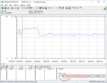 Power consumption when running 3DMark 06. Note that consumption is highest during the first 15 seconds or before falling and stabilizing at 29.3 W