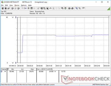 Prime95 causes consumption to spike to 24.7 W. The system is able to maintain this draw over long periods