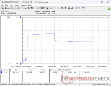 Consumption would spike to 228 W for about 50 seconds when initiating Prime95 stress before falling and stabilizing at around 165 W