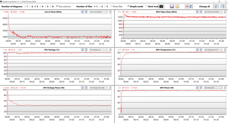 CPU and GPU data during stress test