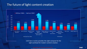 Core i7-1195G7 vs. Ryzen 7 5800U - Content creation. (Source: Intel)