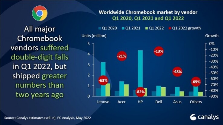 More stats from a fresh PC market report. (Source: Canalys)