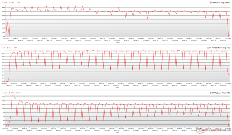 CPU clocks, core temperatures, and package powers during a Cinebench R15 loop in the Extreme Performance mode