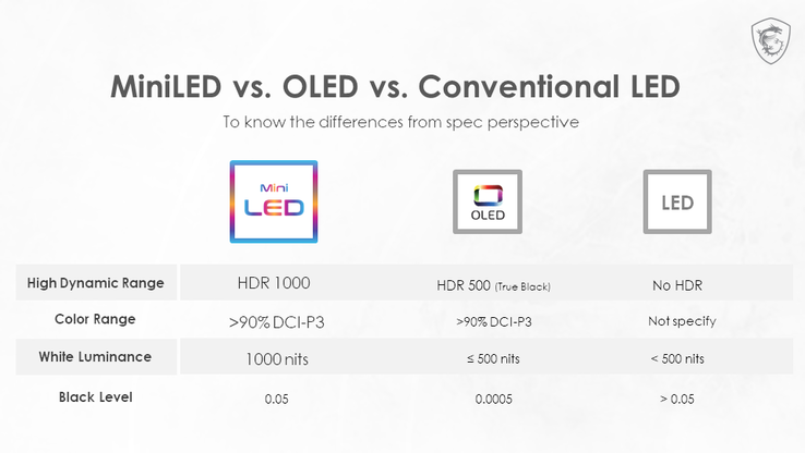 Mini-LED vs. OLED vs. conventional LED comparison. (Image Source: MSI)