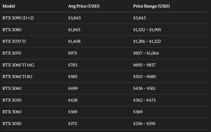 New Nvidia GeForce RTX GPU prices.