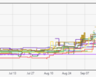 8700k prices in the UK have skyrocketed to above £450 since August, which is about 40% higher than usual. (Source: PCPartPicker)