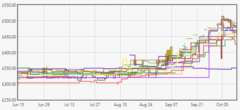 8700k prices in the UK have skyrocketed to above £450 since August, which is about 40% higher than usual. (Source: PCPartPicker)