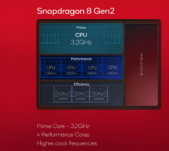 An alleged Snapdragon 8 Gen 3 Geekbench score has surfaced online (image via Qualcomm)